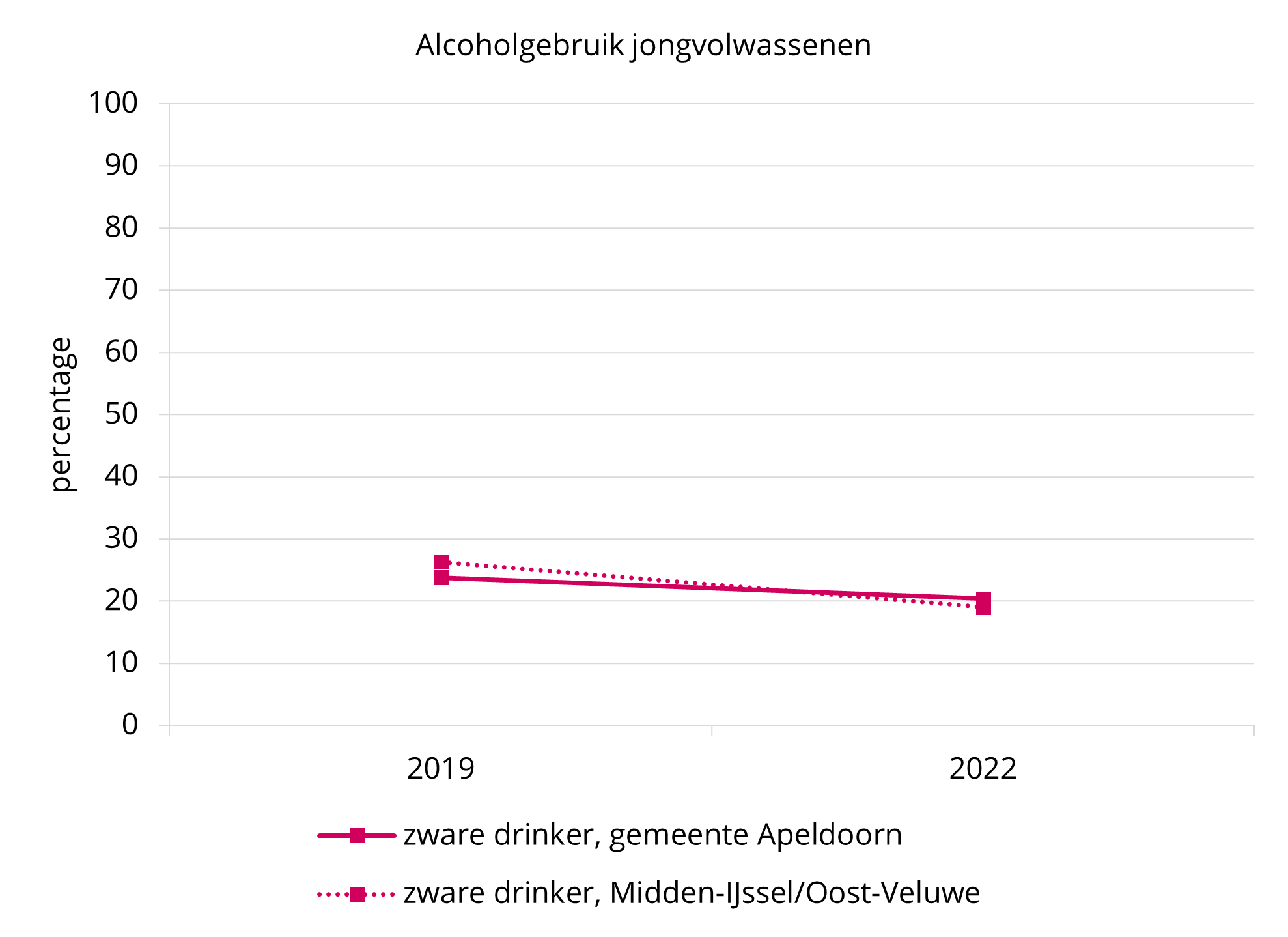 Trend JV Alcoholgebruik   Apeldoorn