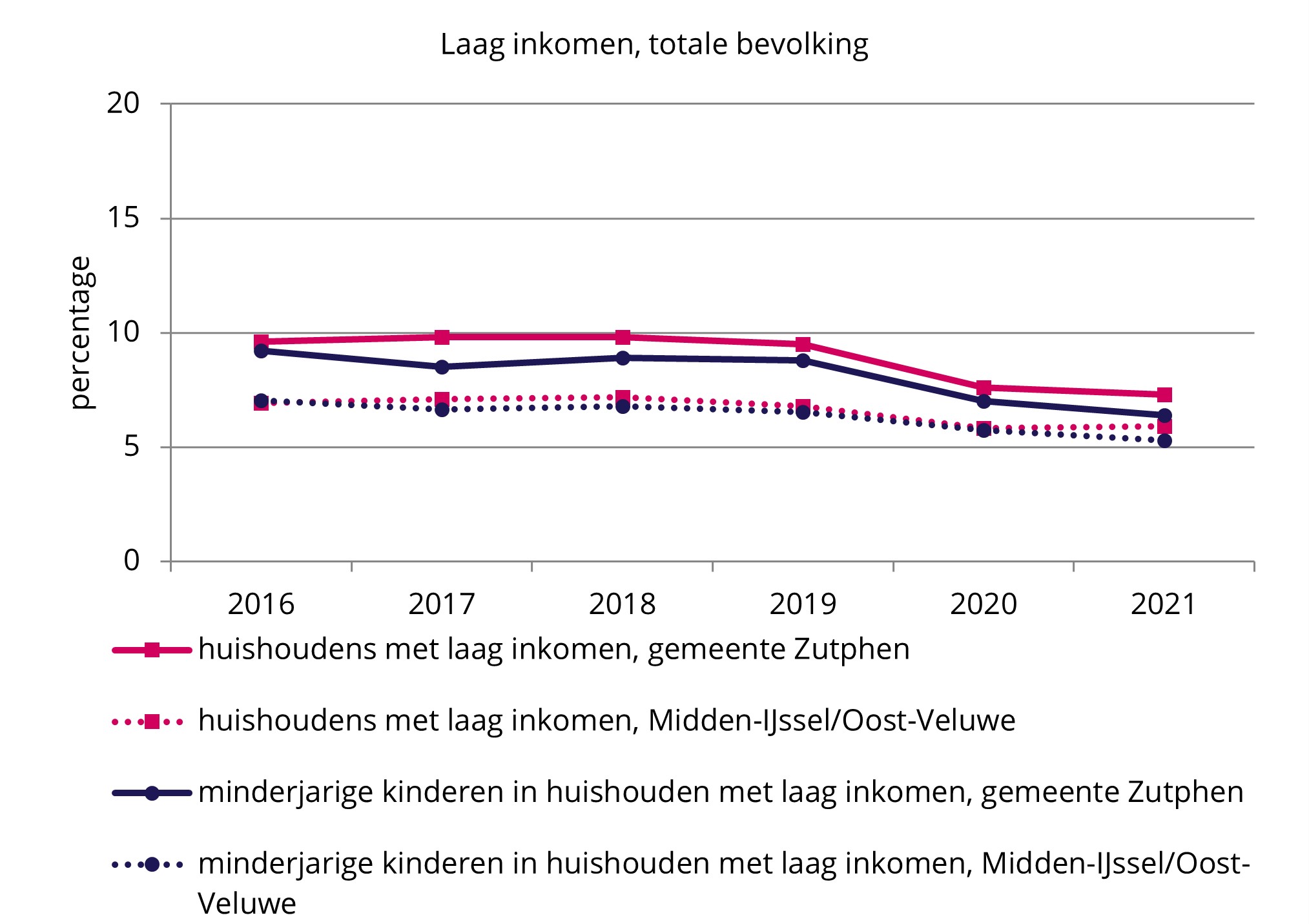 B huishoudens met laag inkomen Zutphen