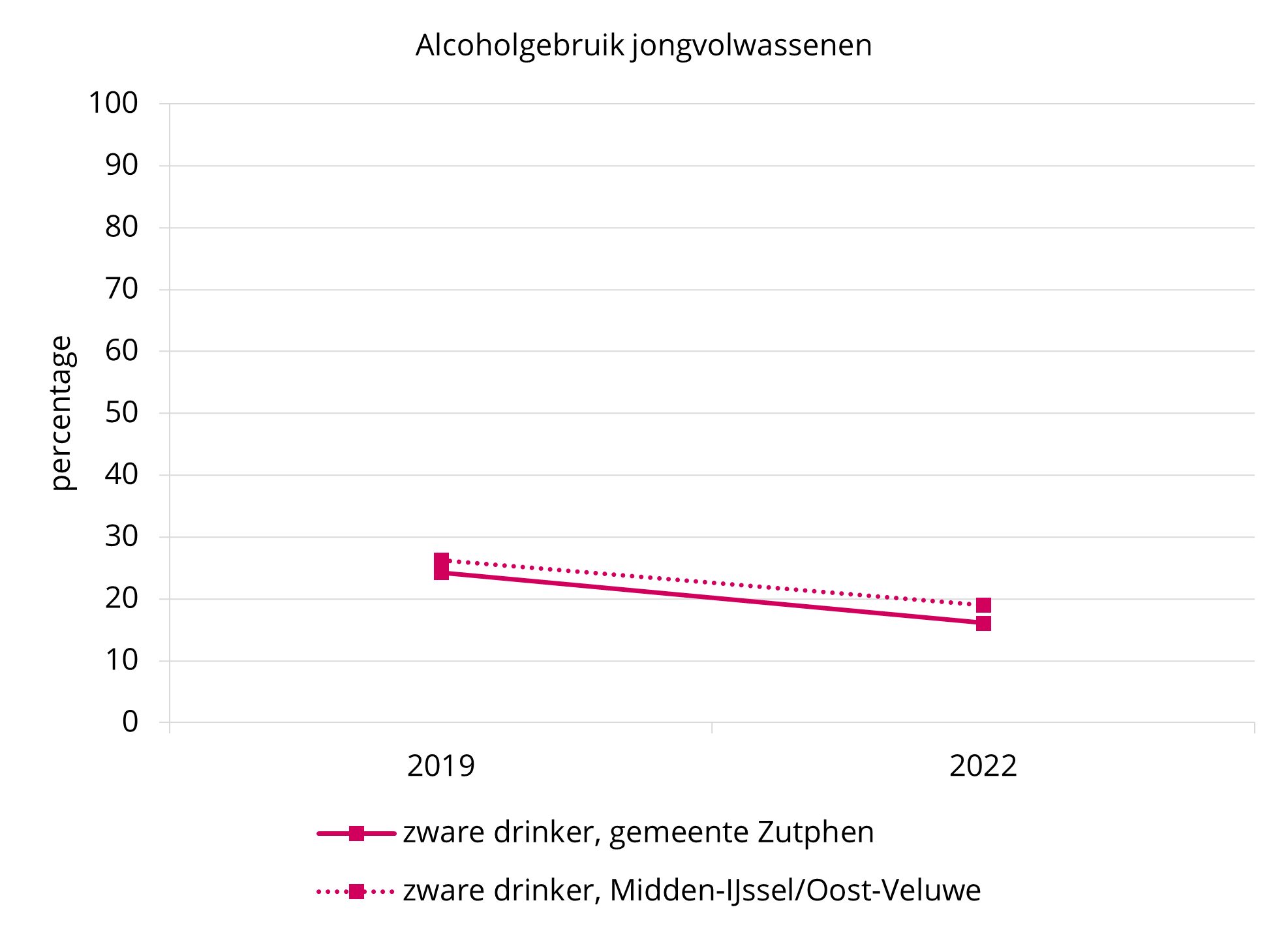 Trend JV Alcoholgebruik   Zutphen