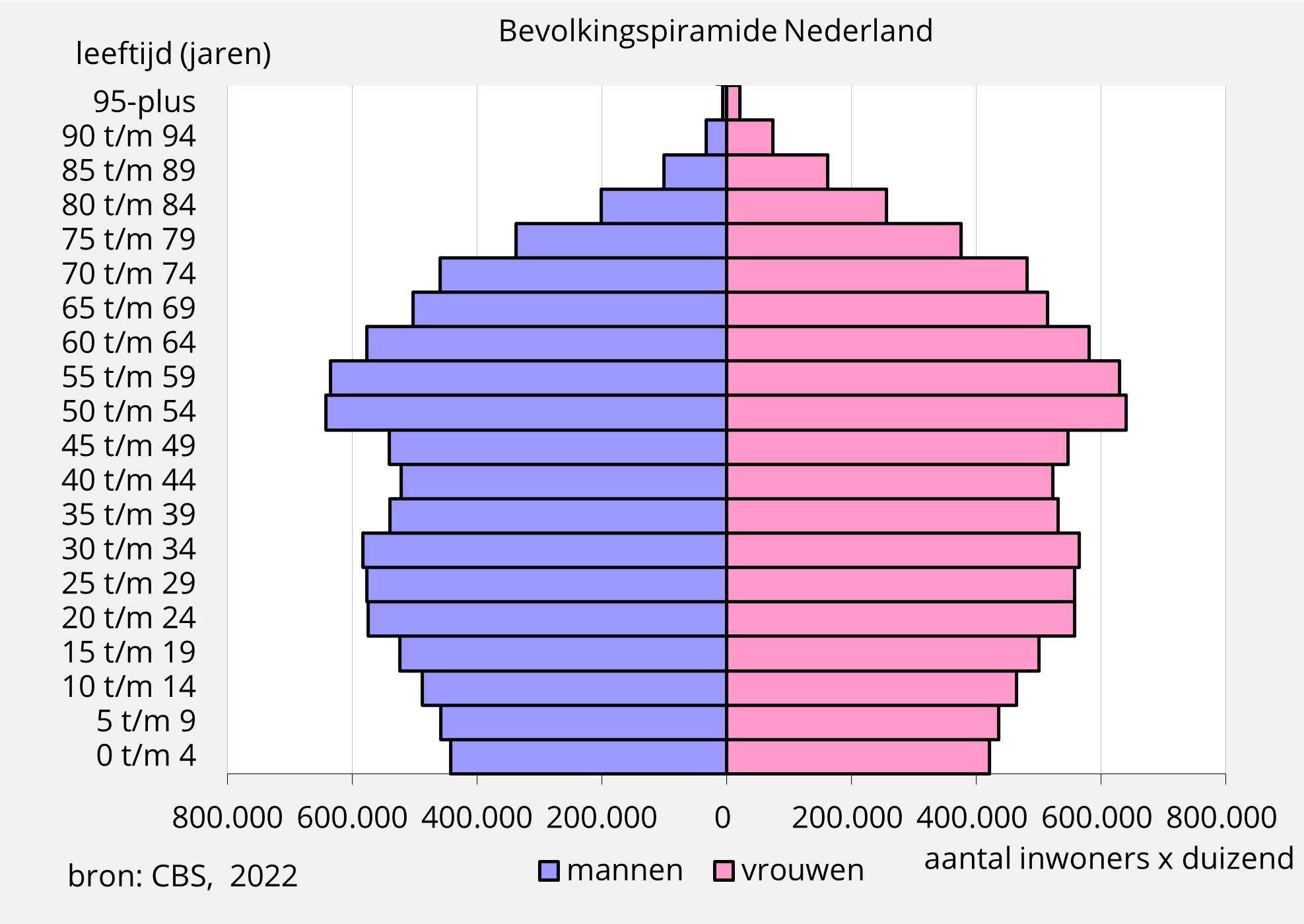 leeftijdsopbouw Nederland