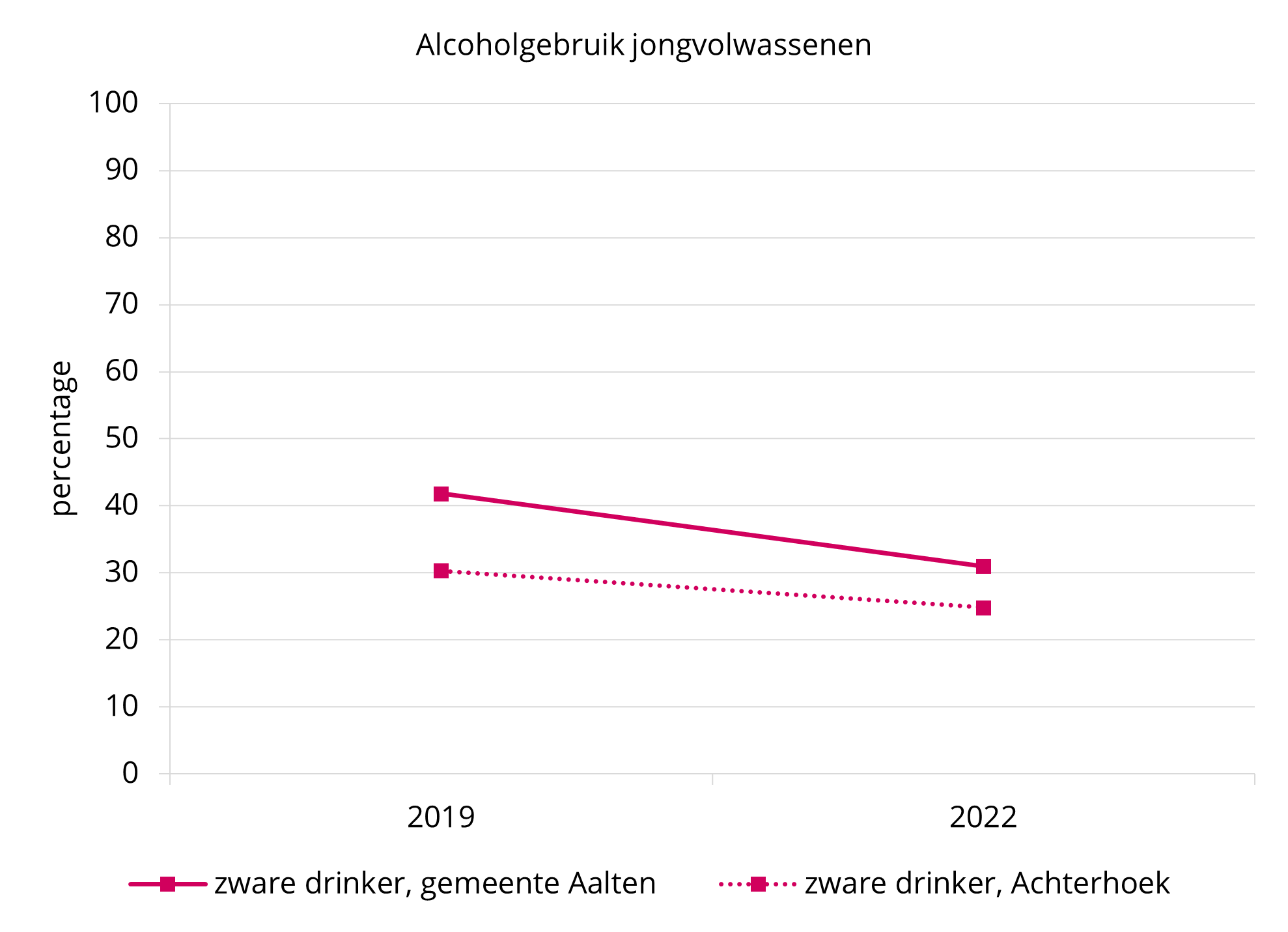 Trend JV Alcoholgebruik   Aalten