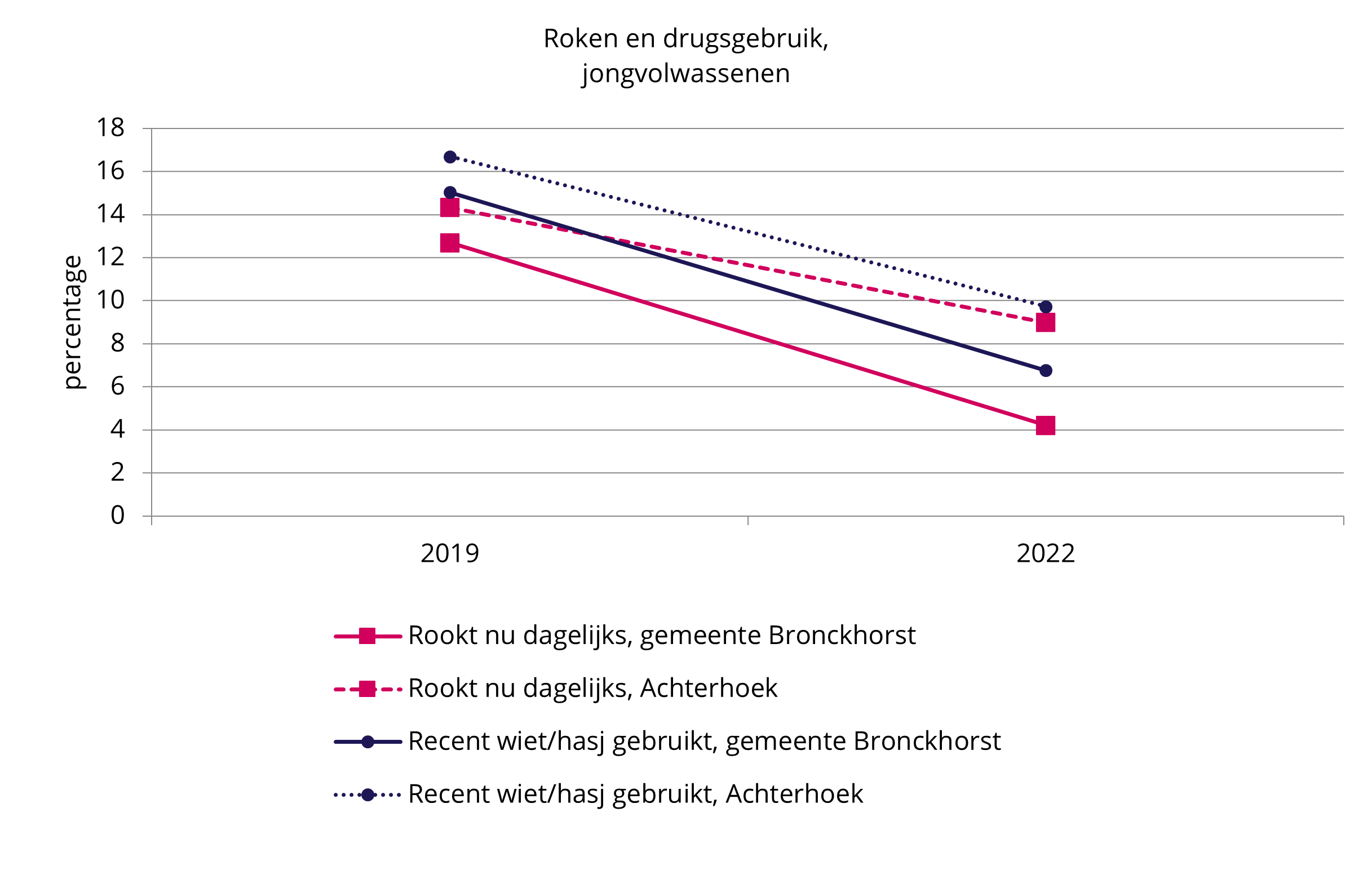 JV roken en drugs Bronckhorst