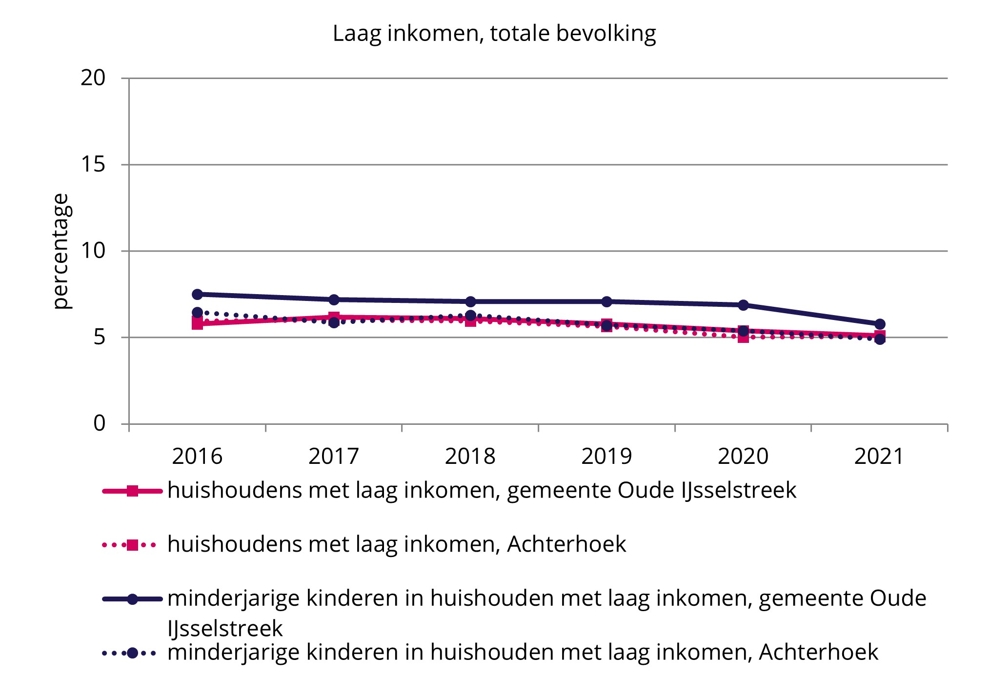 B huishoudens met laag inkomen Oude IJsselstreek