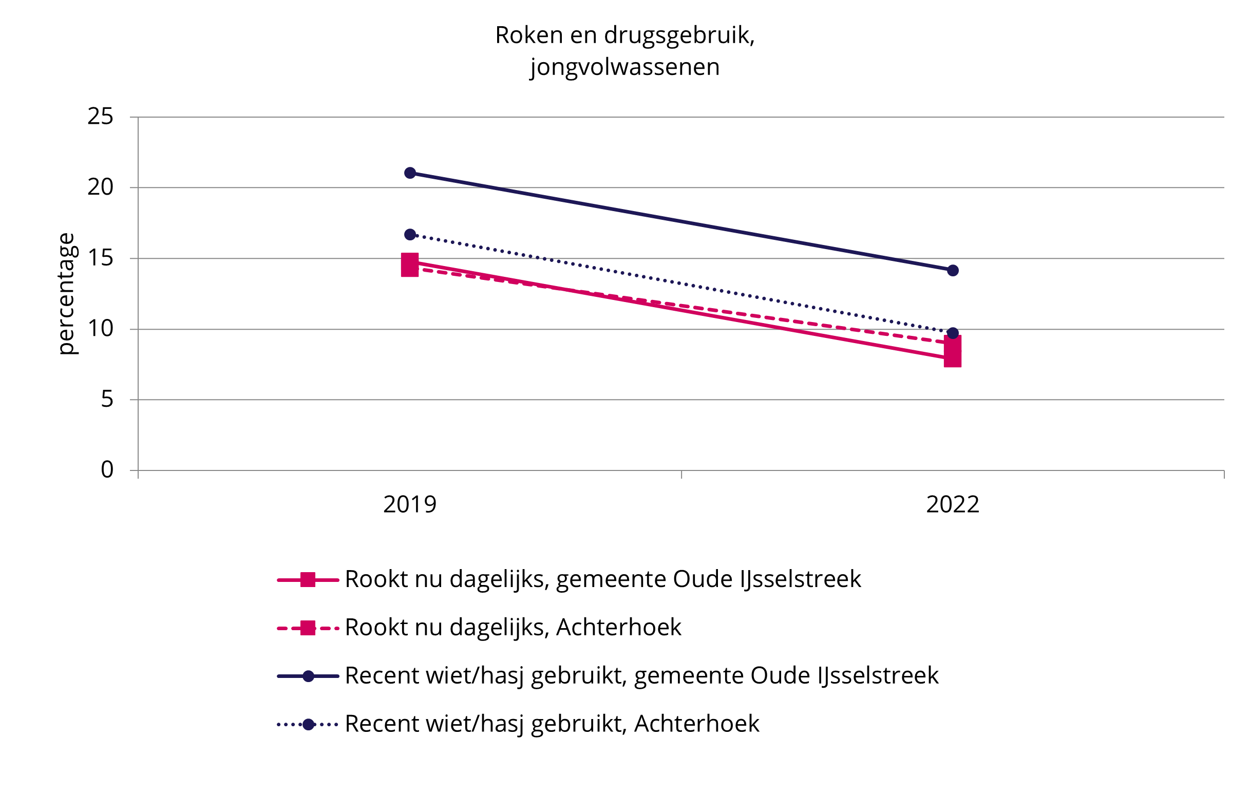 JV roken en drugs Oude IJsselstreek