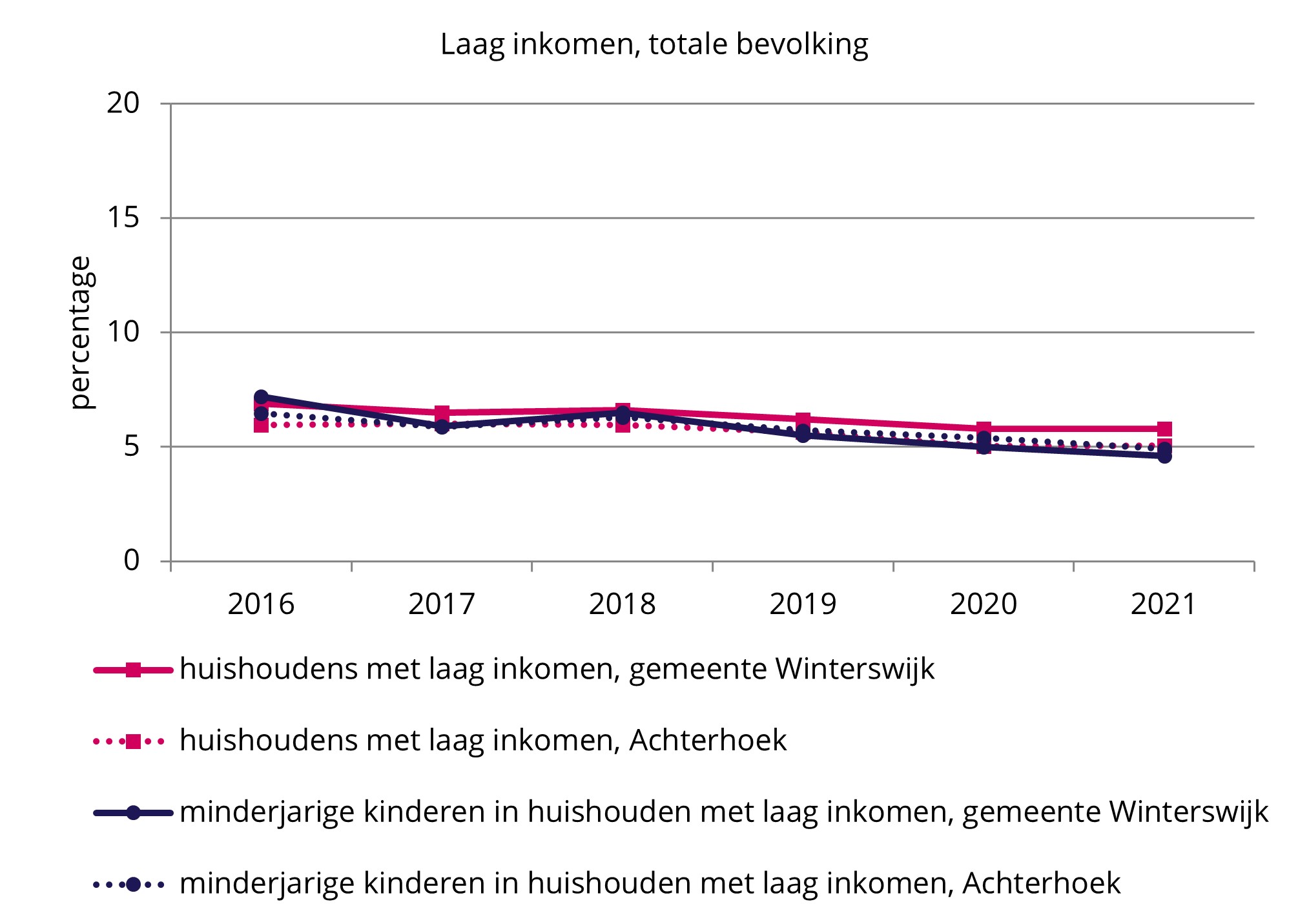 B huishoudens met laag inkomen Winterswijk